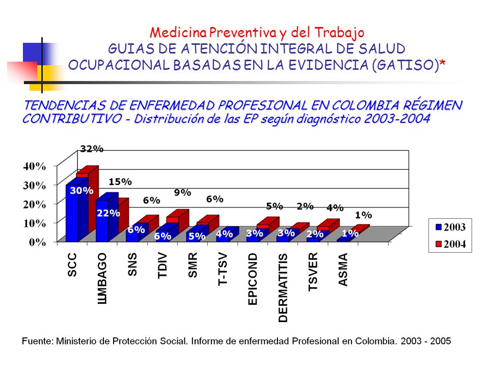 Medicina Preventiva y del Trabajo GUIAS DE ATENCIÓN INTEGRAL DE SALUD OCUPACIONAL BASADAS EN LA EVIDENCIA (GATISO)*
