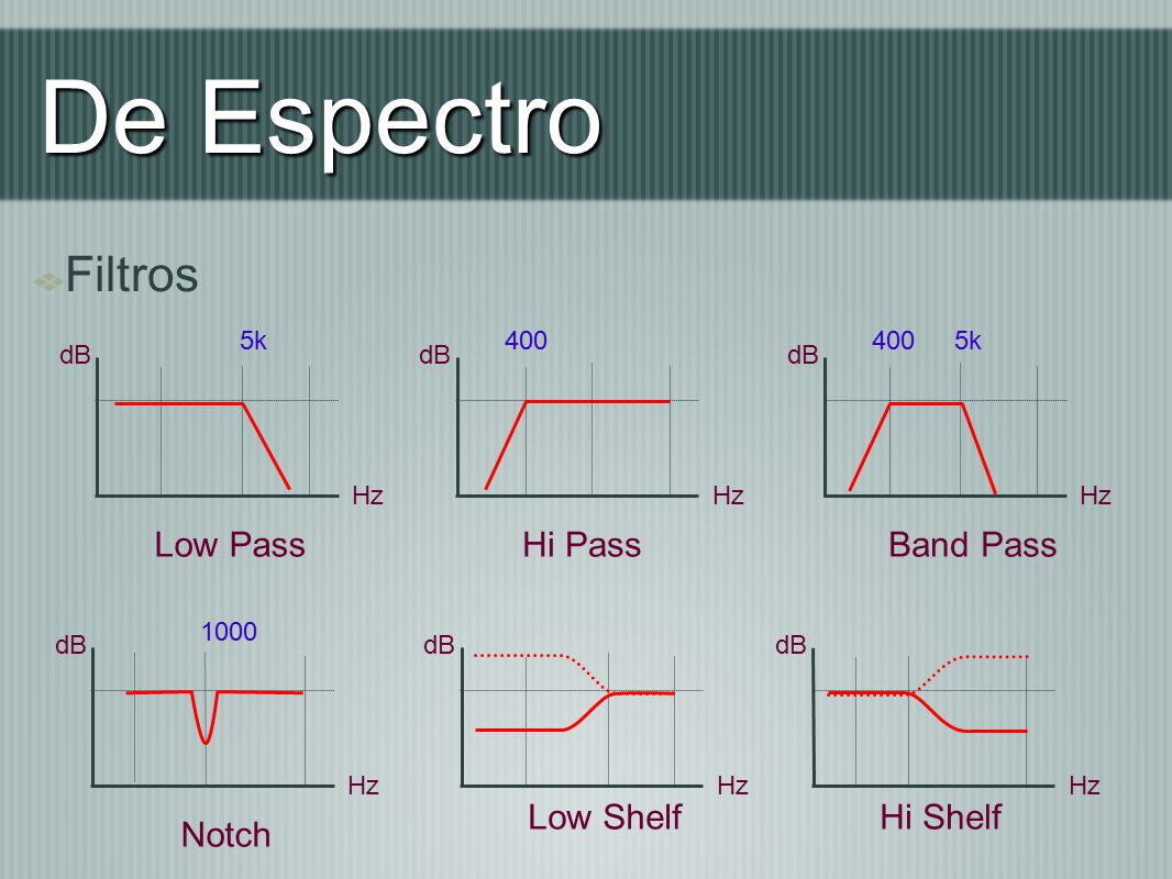 De Espectro Filtros Low Pass Hi Pass Band Pass Notch Low Shelf
