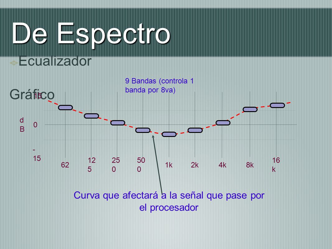 Curva que afectará a la señal que pase por el procesador