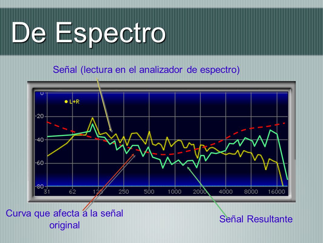 De Espectro Señal (lectura en el analizador de espectro)