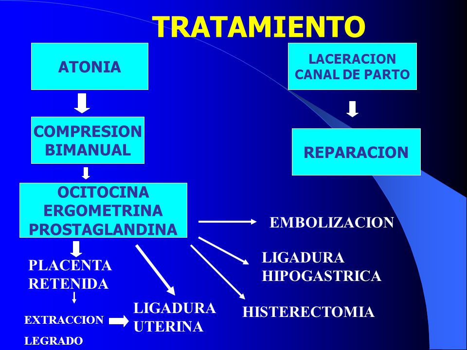 TRATAMIENTO ATONIA COMPRESION BIMANUAL REPARACION OCITOCINA