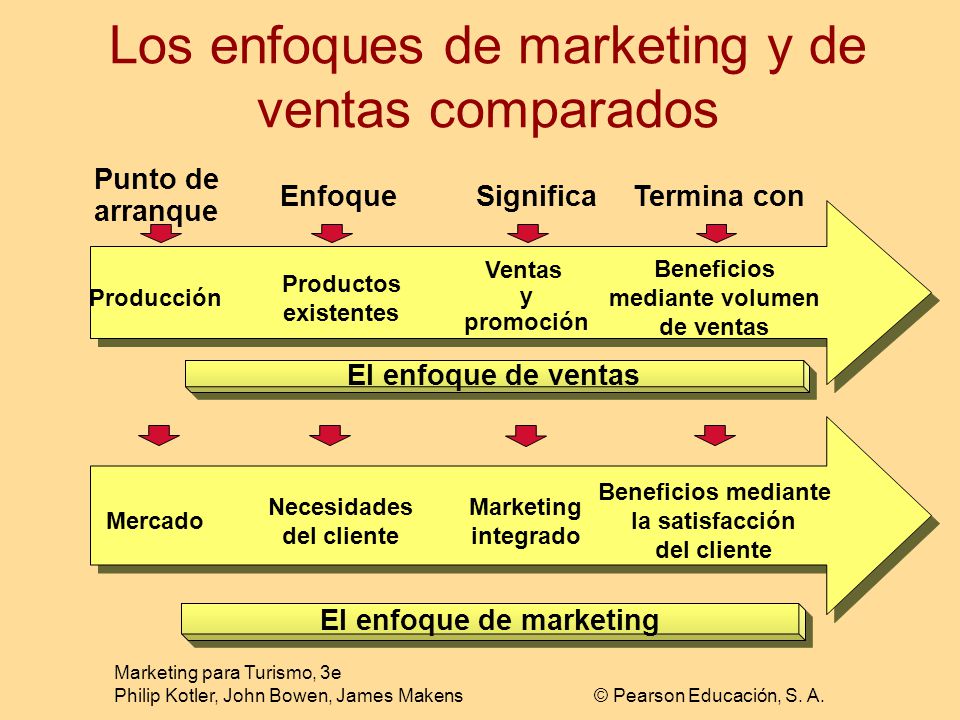 Los enfoques de marketing y de ventas comparados