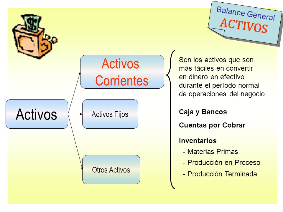 Activos Activos Corrientes ACTIVOS Balance General Activos Fijos