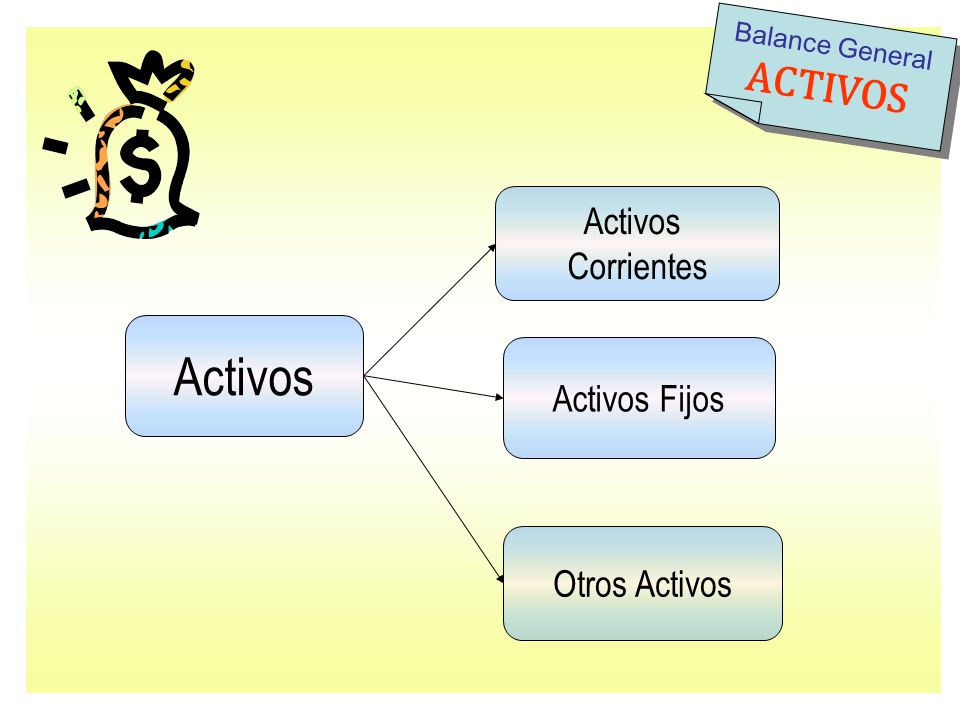 Activos ACTIVOS Activos Corrientes Activos Fijos Otros Activos