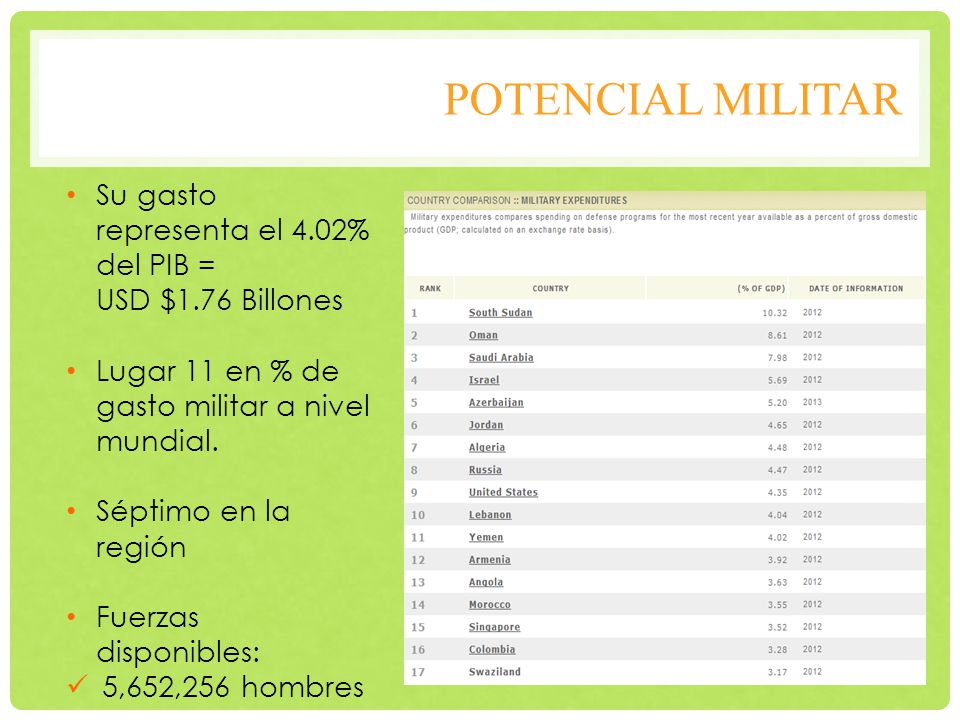 Potencial militar Su gasto representa el 4.02% del PIB = USD $1.76 Billones. Lugar 11 en % de gasto militar a nivel mundial.