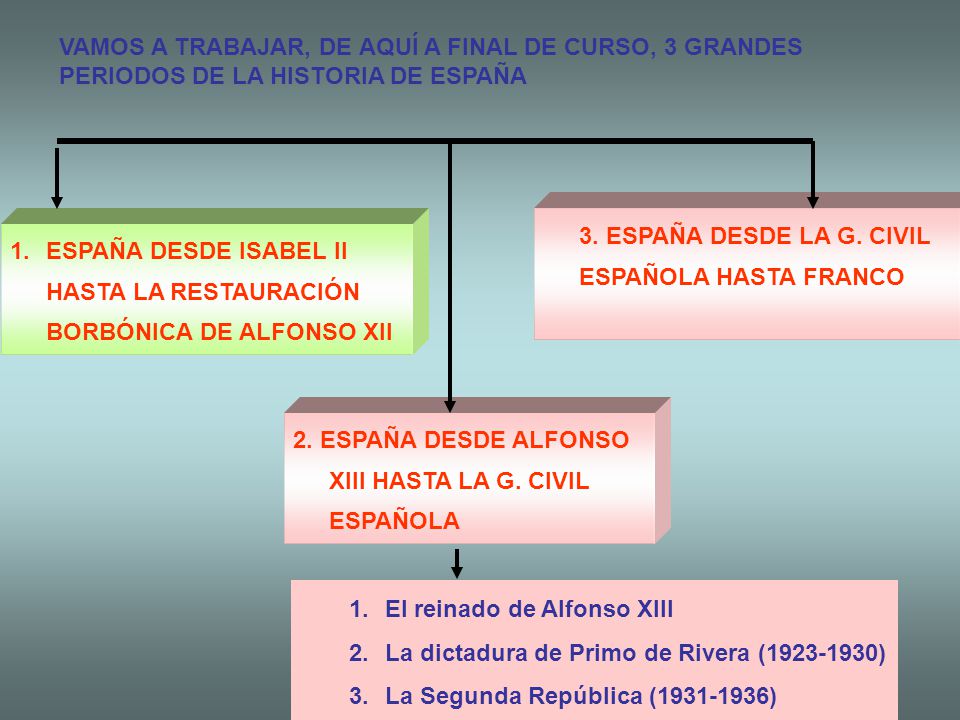 VAMOS A TRABAJAR, DE AQUÍ A FINAL DE CURSO, 3 GRANDES PERIODOS DE LA HISTORIA DE ESPAÑA