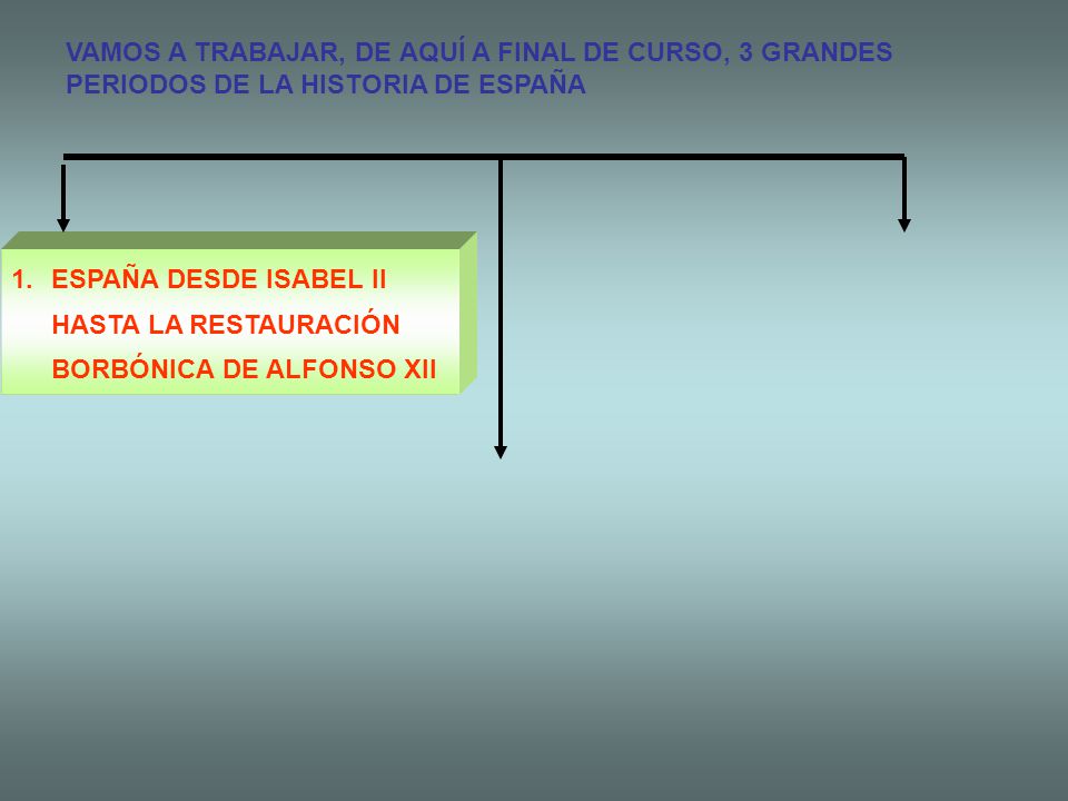 VAMOS A TRABAJAR, DE AQUÍ A FINAL DE CURSO, 3 GRANDES PERIODOS DE LA HISTORIA DE ESPAÑA