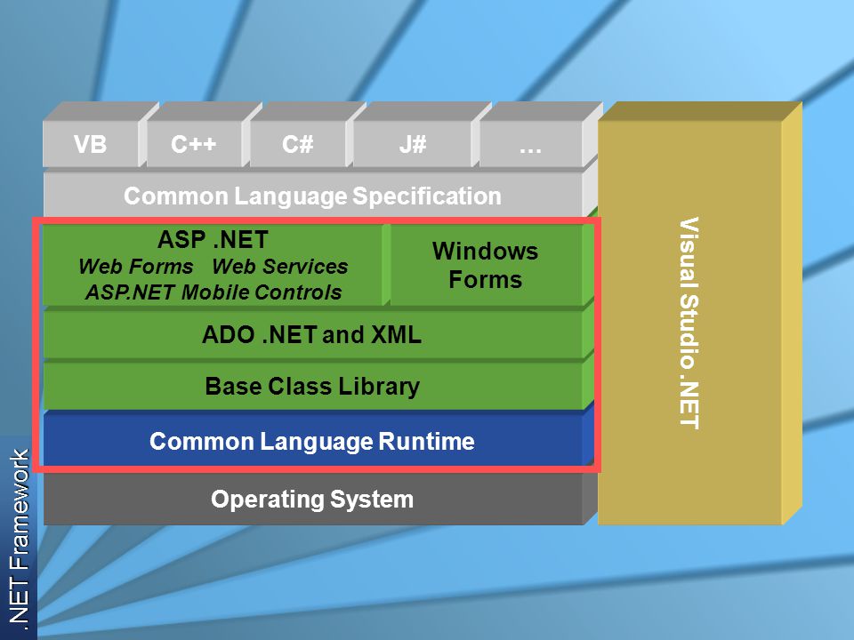 Common Language Runtime Base Class Library ADO .NET and XML ASP .NET