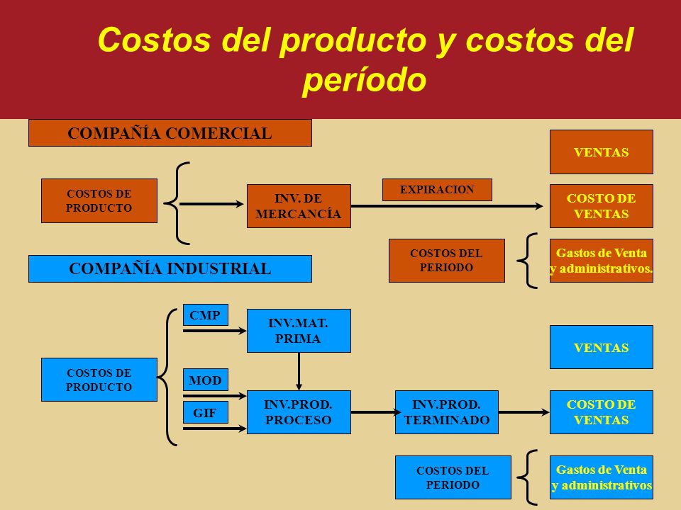 Costos del producto y costos del período