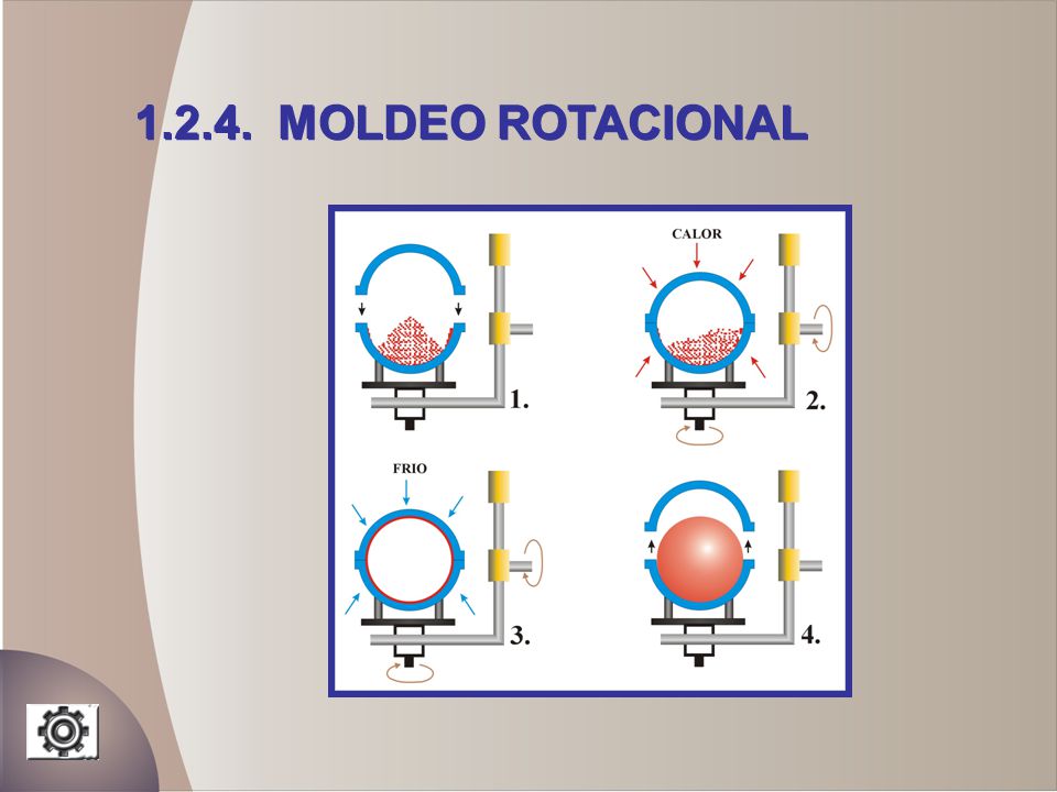 MOLDEO ROTACIONAL Un termo plástico en polvo es usado en este proceso.