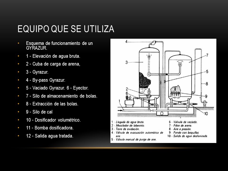 Equipo que se utiliza Esquema de funcionamiento de un GYRAZUR.