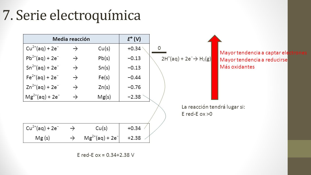 7. Serie electroquímica Media reacción Eo (V) Cu2+(aq) + 2e− → Cu(s)