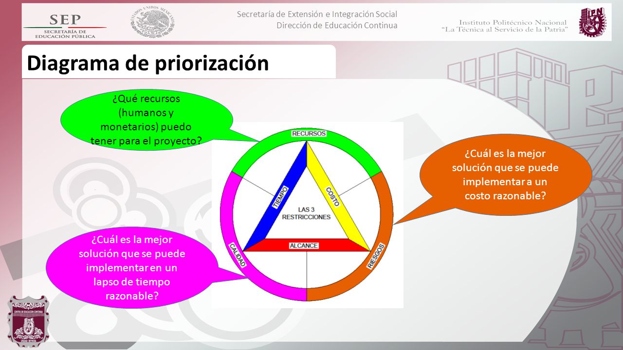 ¿Qué recursos (humanos y monetarios) puedo tener para el proyecto