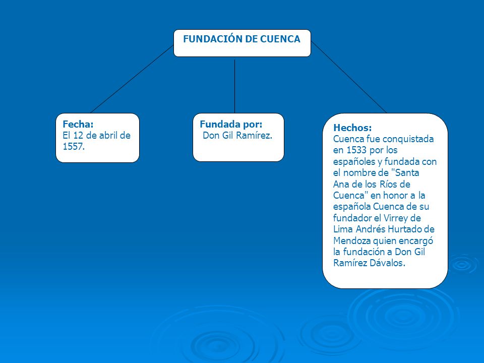 FUNDACIÓN DE CUENCA Fecha: El 12 de abril de Fundada por: Don Gil Ramírez. Hechos: