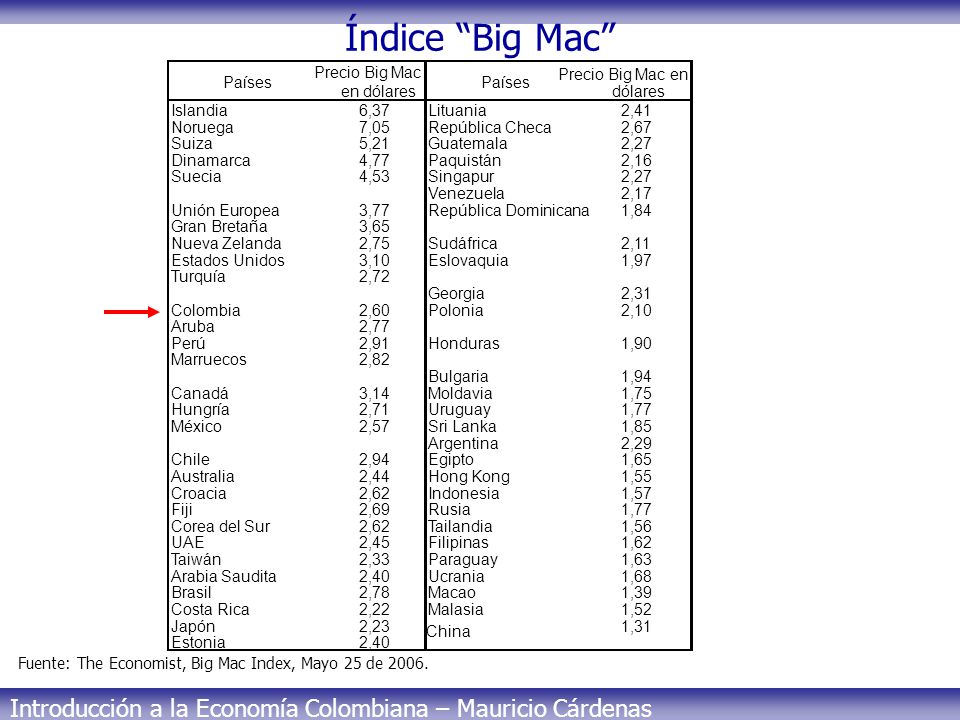 Índice Big Mac Países Precio Big Mac en dólares Precio Big Mac en