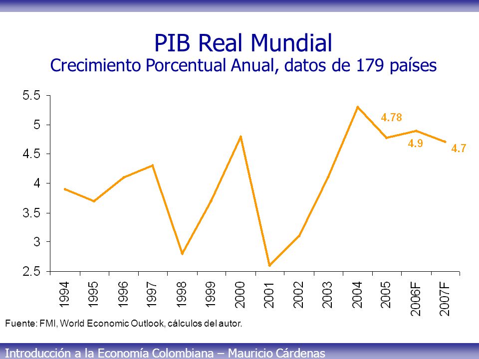 PIB Real Mundial Crecimiento Porcentual Anual, datos de 179 países