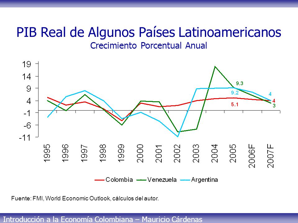 PIB Real de Algunos Países Latinoamericanos Crecimiento Porcentual Anual