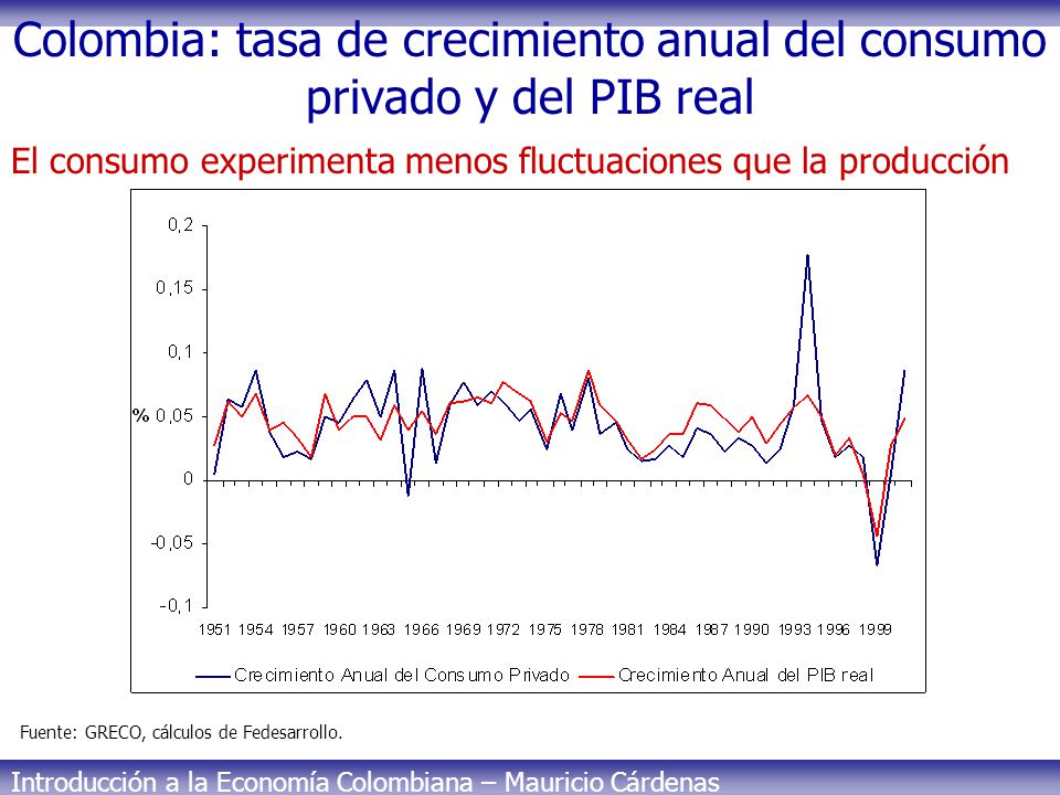Colombia: tasa de crecimiento anual del consumo privado y del PIB real