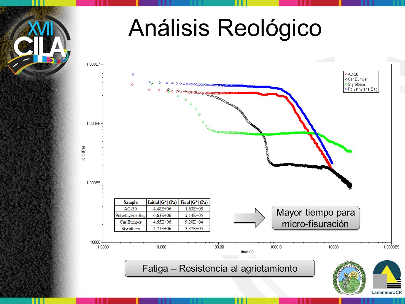 Análisis Reológico Mayor tiempo para micro-fisuración
