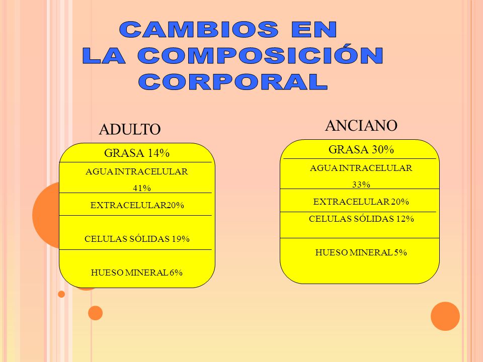 CAMBIOS EN LA COMPOSICIÓN CORPORAL ANCIANO ADULTO GRASA 30% GRASA 14%