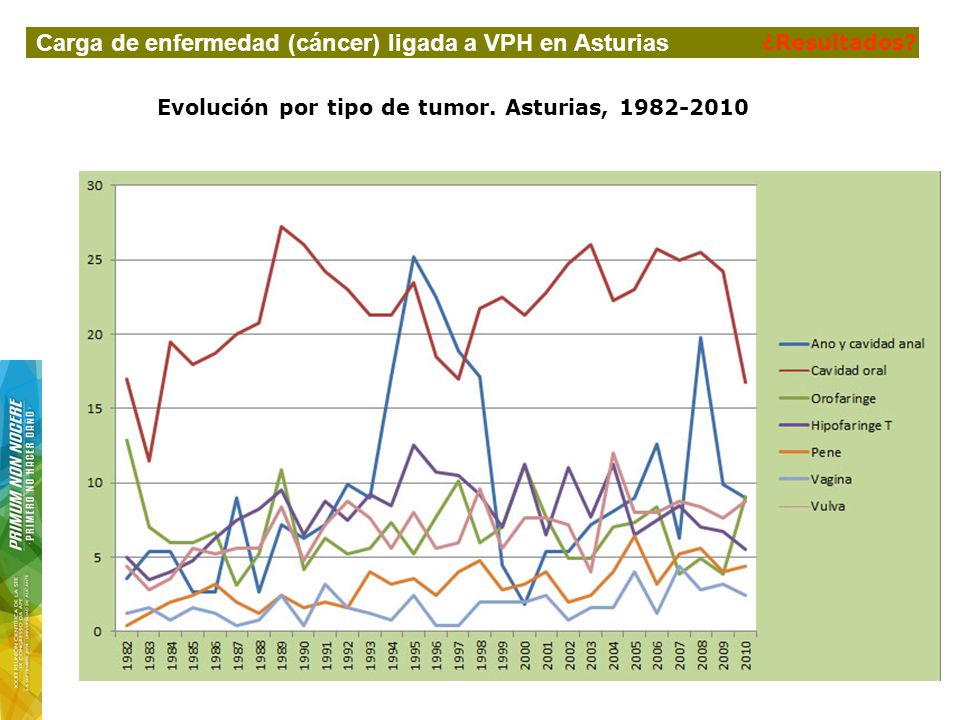 Evolución por tipo de tumor. Asturias,