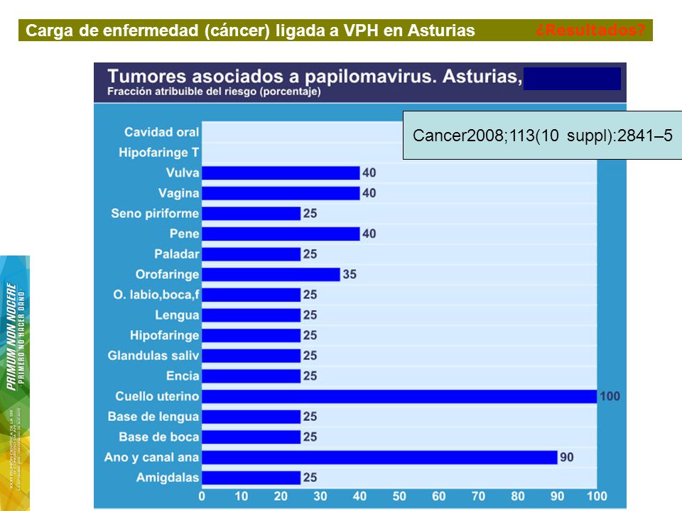 ¿Métodos Carga de enfermedad (cáncer) ligada a VPH en Asturias