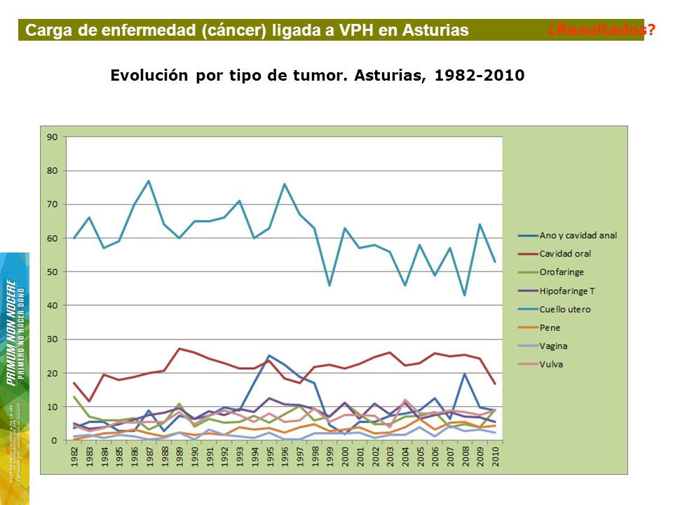 Evolución por tipo de tumor. Asturias,