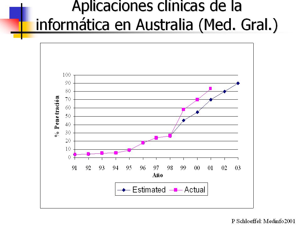 Aplicaciones clínicas de la informática en Australia Cortesía: Peter Schloeffel, Medinfo 2001