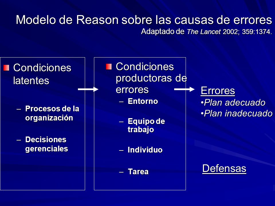 Modelo de Reason sobre las causas de errores Adaptado de The Lancet 2002; 359:1374.