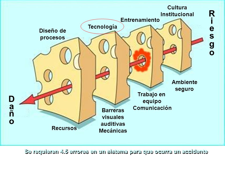 Se requieren 4.5 errores en un sistema para que ocurra un accidente