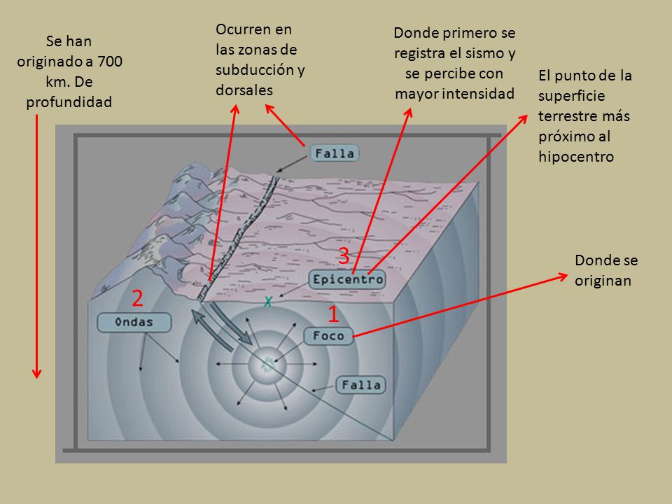 3 2 1 Ocurren en las zonas de subducción y dorsales
