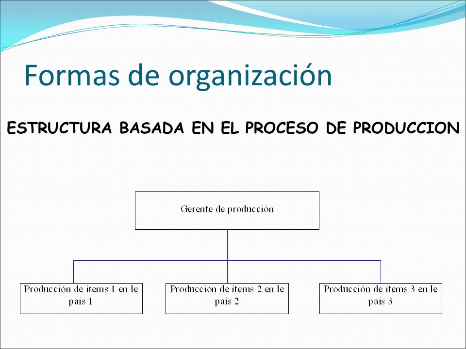 Formas de organización