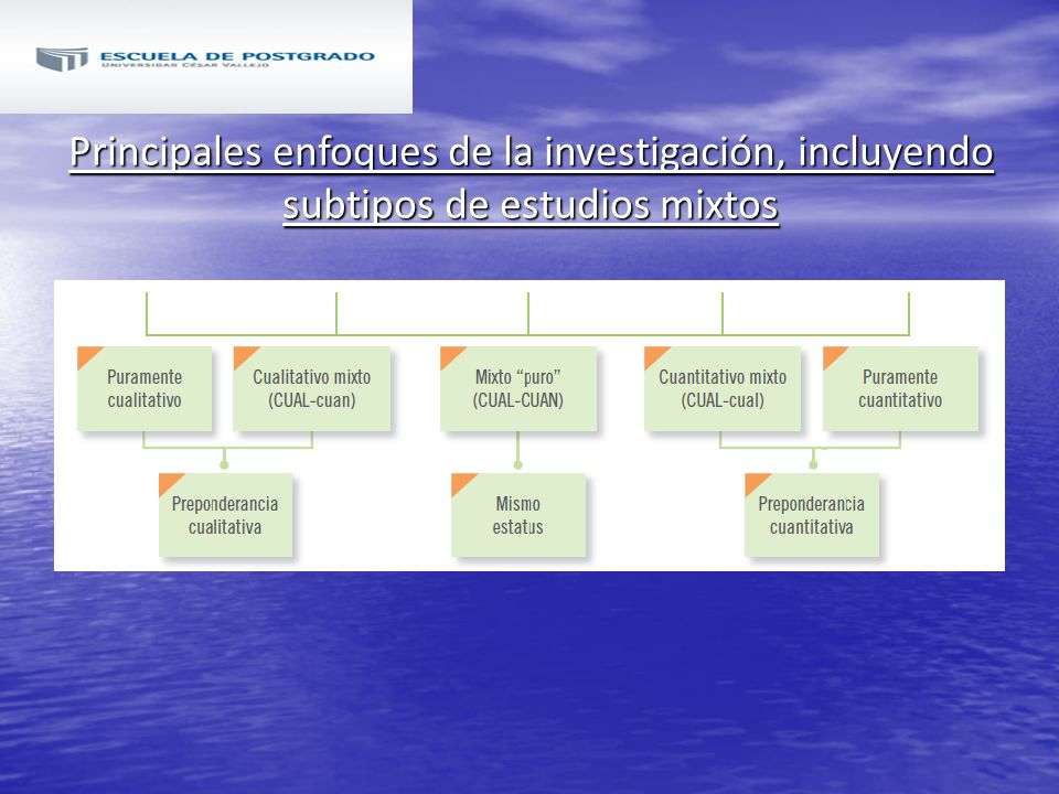 Principales enfoques de la investigación, incluyendo subtipos de estudios mixtos