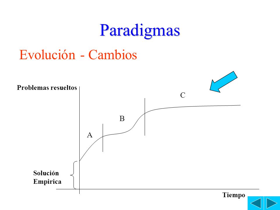 Paradigmas Evolución - Cambios C B A Problemas resueltos Solución