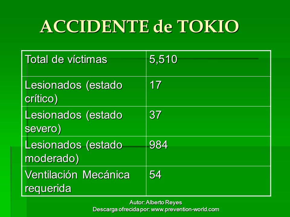 ACCIDENTE de TOKIO Total de víctimas 5,510 Lesionados (estado crítico)