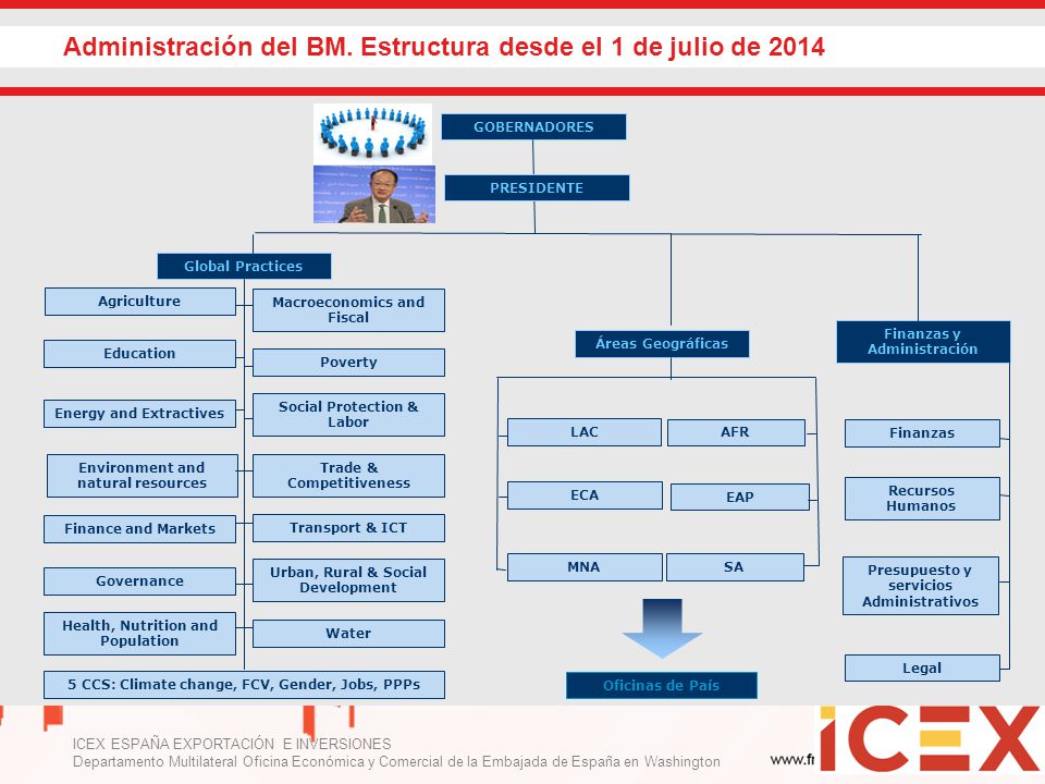 Administración del BM. Estructura desde el 1 de julio de 2014