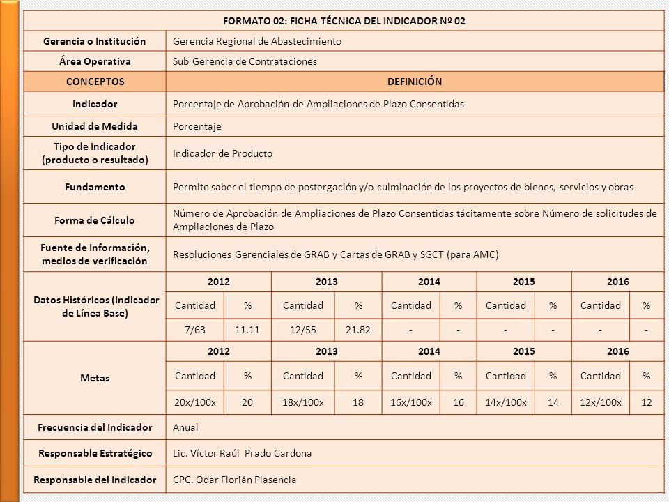 FORMATO 02: FICHA TÉCNICA DEL INDICADOR Nº 02 Gerencia o Institución