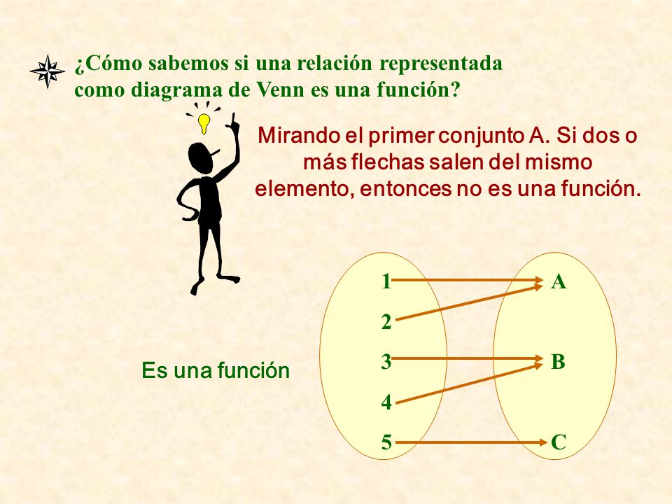 ¿Cómo sabemos si una relación representada como diagrama de Venn es una función