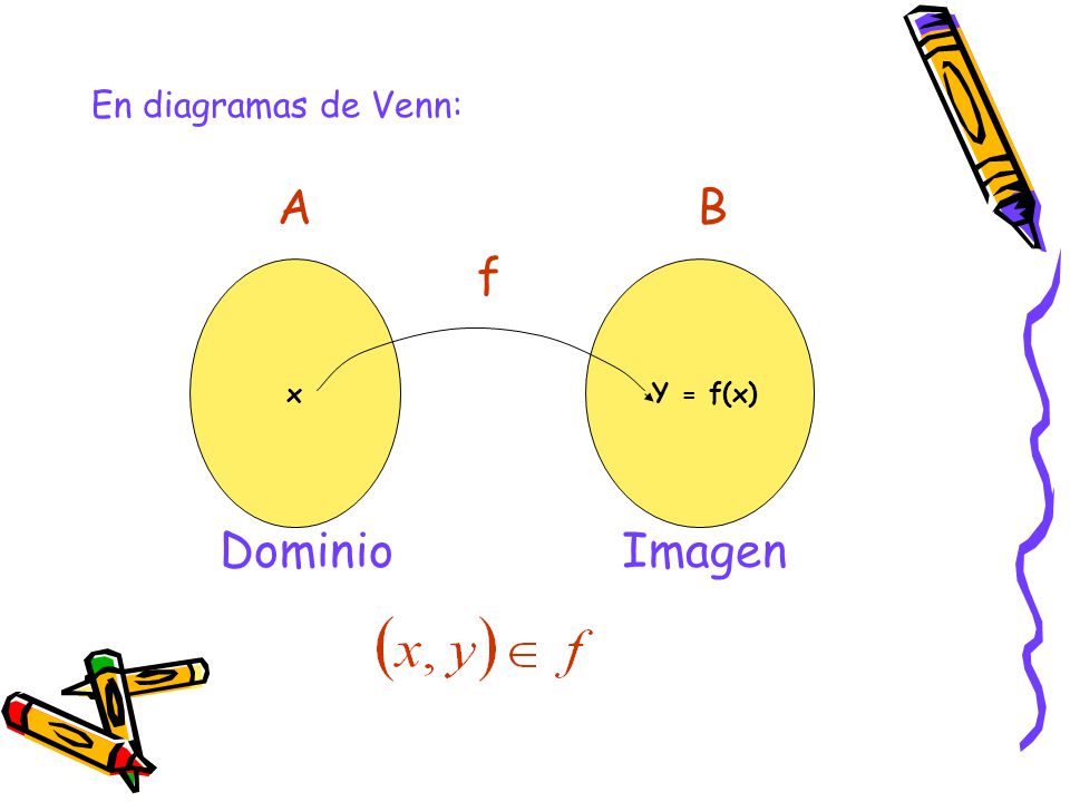 En diagramas de Venn: A B f Dominio Imagen x Y = f(x)