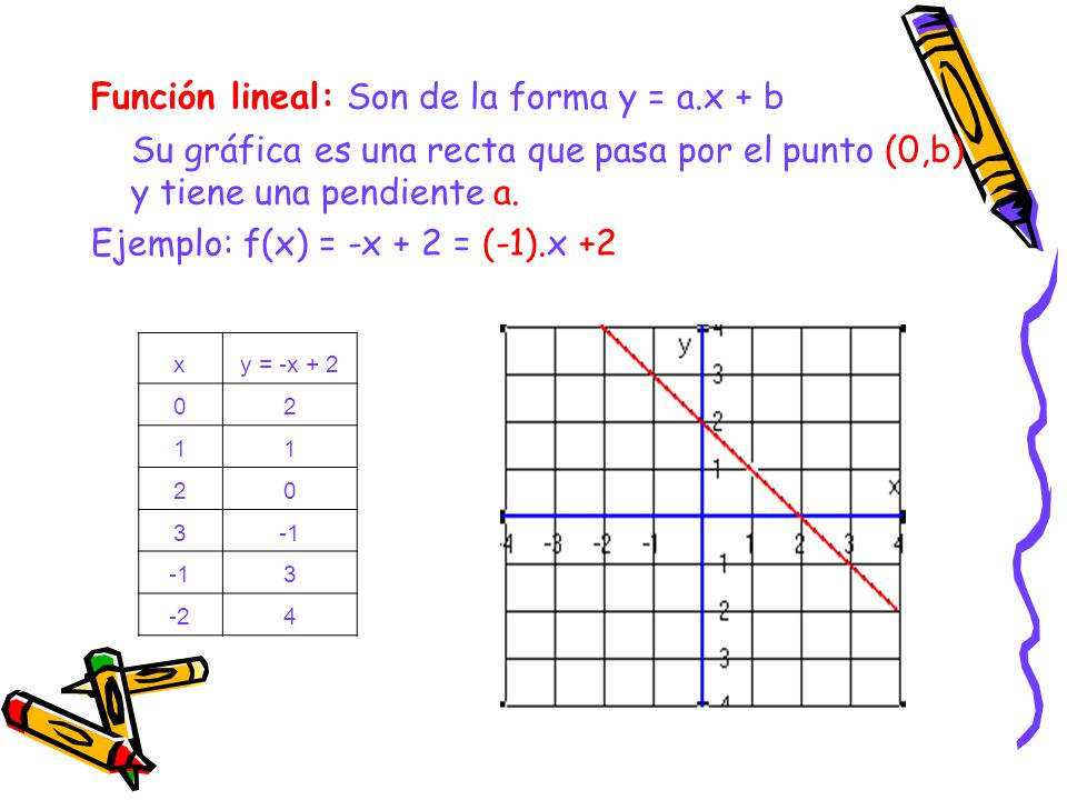 Función lineal: Son de la forma y = a.x + b