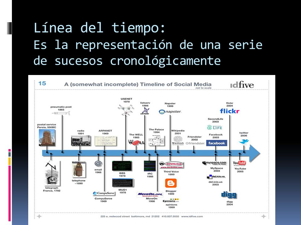 Línea del tiempo: Es la representación de una serie de sucesos cronológicamente