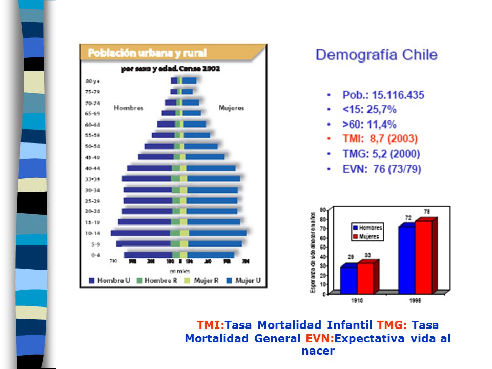 TMI:Tasa Mortalidad Infantil TMG: Tasa Mortalidad General EVN:Expectativa vida al nacer