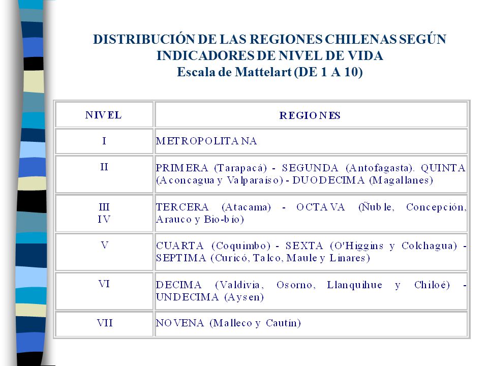 DISTRIBUCIÓN DE LAS REGIONES CHILENAS SEGÚN INDICADORES DE NIVEL DE VIDA Escala de Mattelart (DE 1 A 10)
