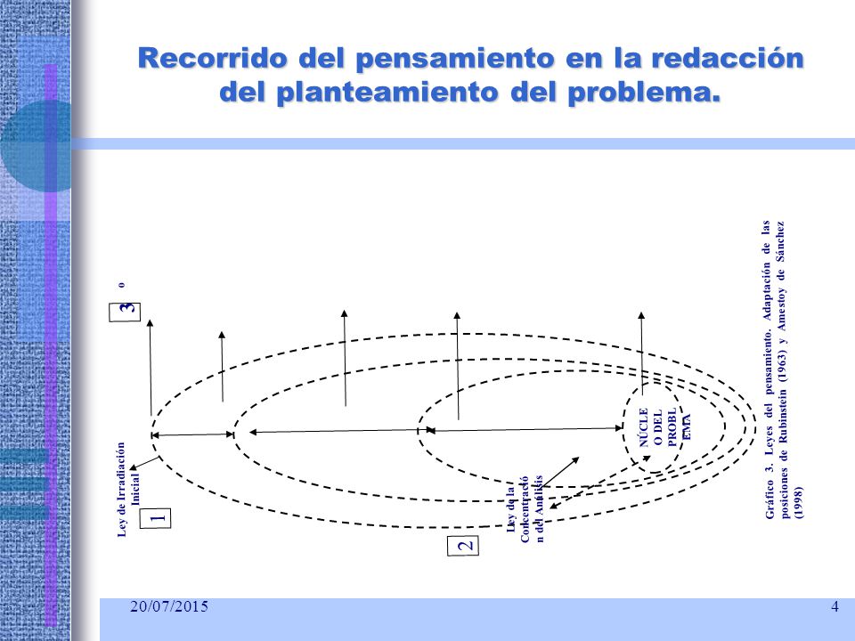 Ley de Irradiación Inicial Ley de la Concentración del Análisis