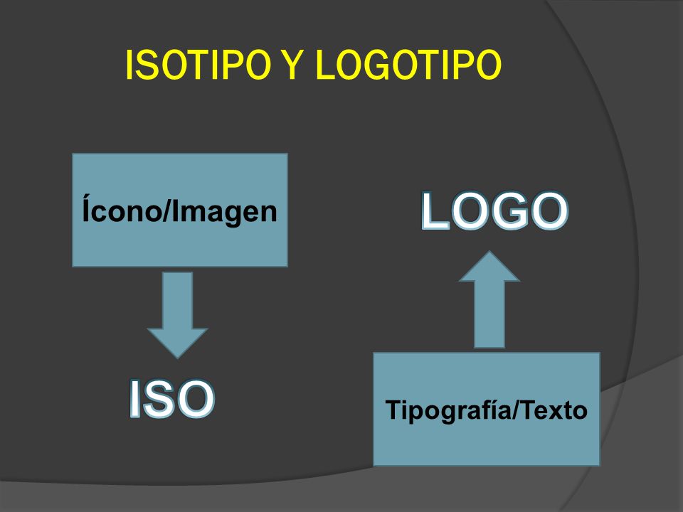 ISOTIPO Y LOGOTIPO Ícono/Imagen LOGO Tipografía/Texto ISO