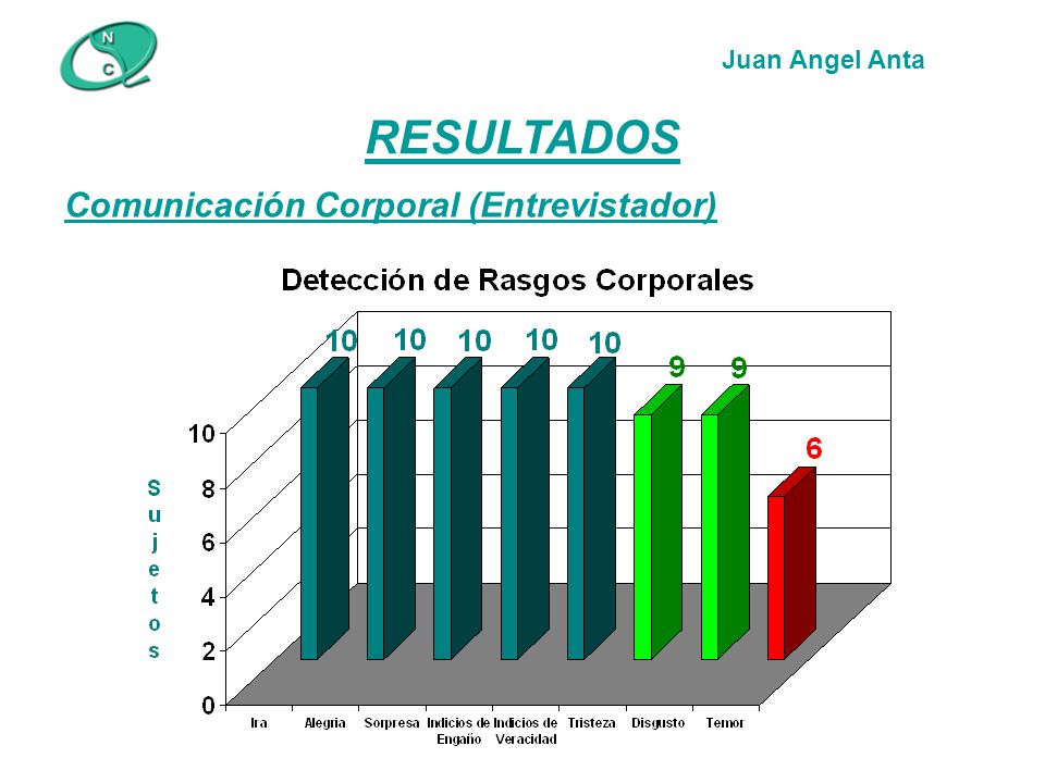 Juan Angel Anta RESULTADOS Comunicación Corporal (Entrevistador)