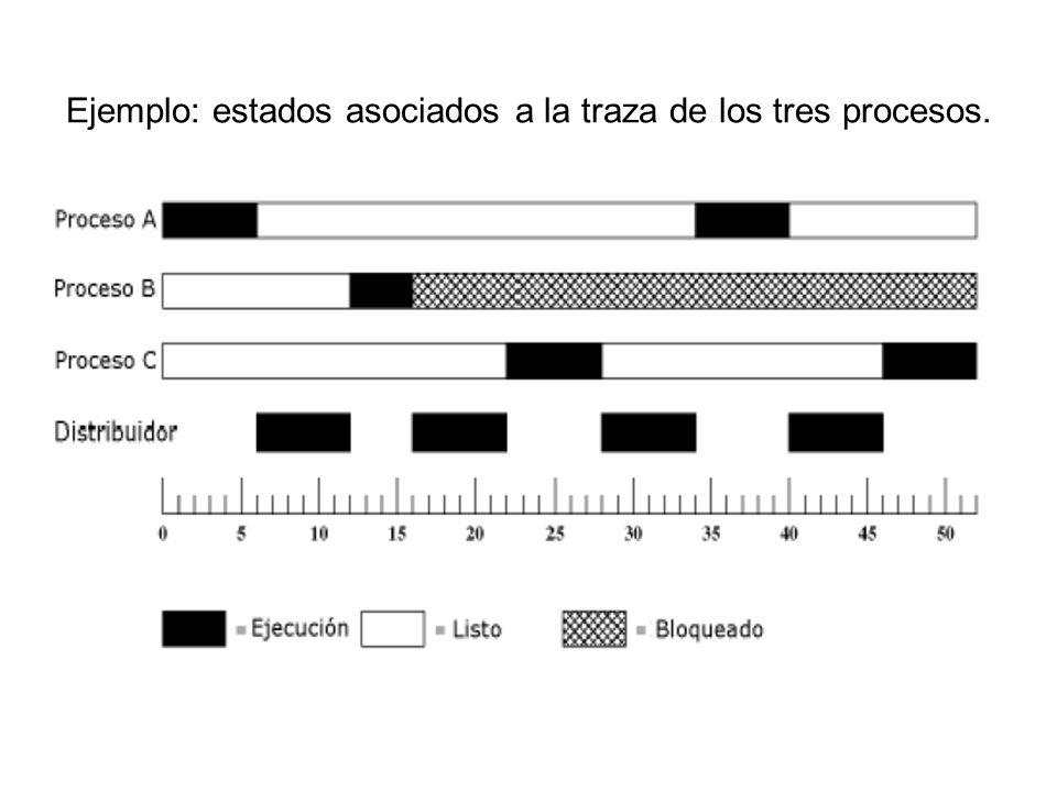 Ejemplo: estados asociados a la traza de los tres procesos.