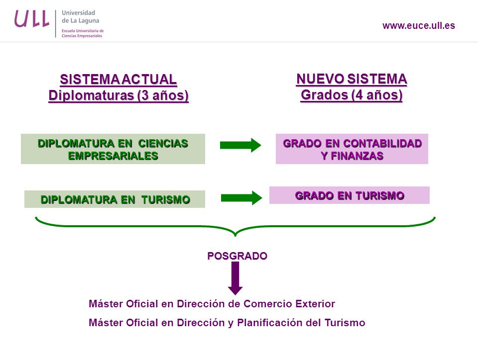 SISTEMA ACTUAL Diplomaturas (3 años) NUEVO SISTEMA Grados (4 años)