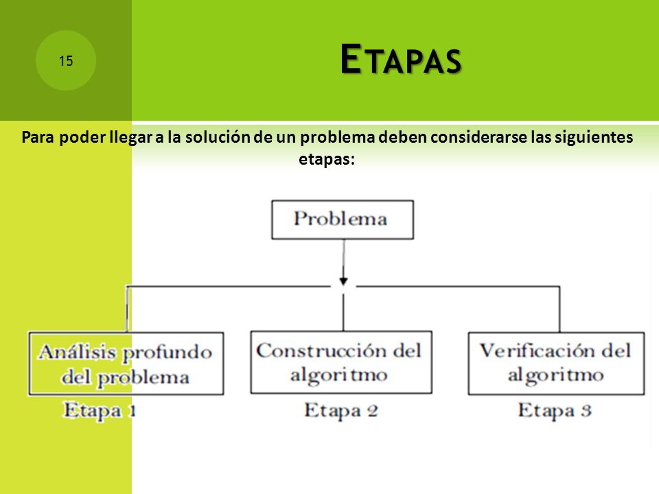 Etapas Para poder llegar a la solución de un problema deben considerarse las siguientes etapas: