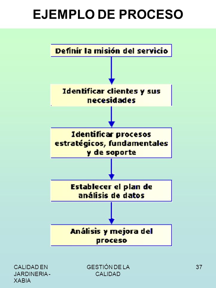 EJEMPLO DE PROCESO CALIDAD EN JARDINERIA - XABIA GESTIÓN DE LA CALIDAD